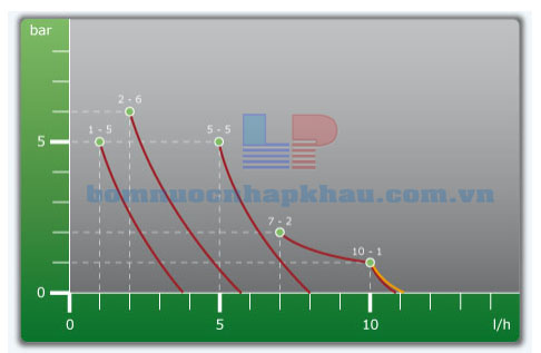 Biều đồ lưu lượng máy bơm Etatron PKX